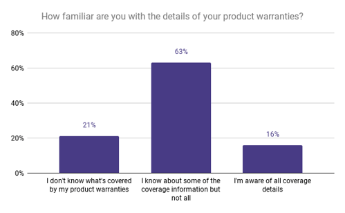 How familiar are you with the details of your product warranties_