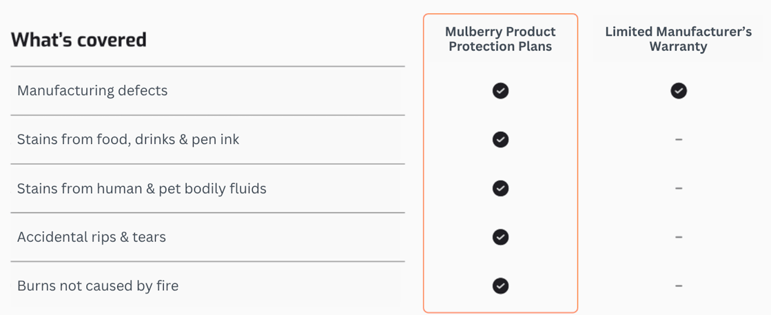 what's covered for mattresses