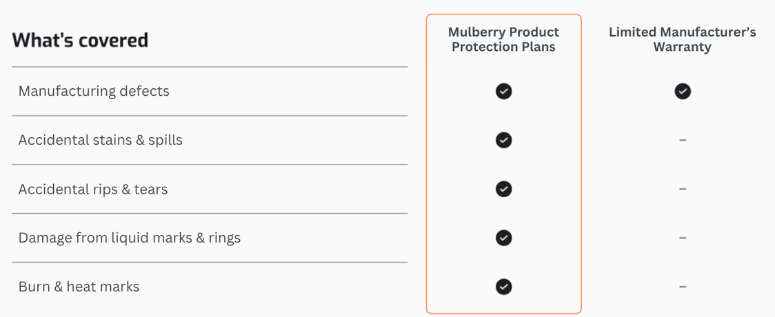 what's covered for rugs under Mulberry protection