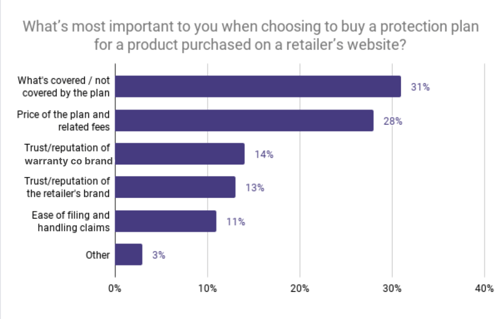 Whats most important when buying a protection plan