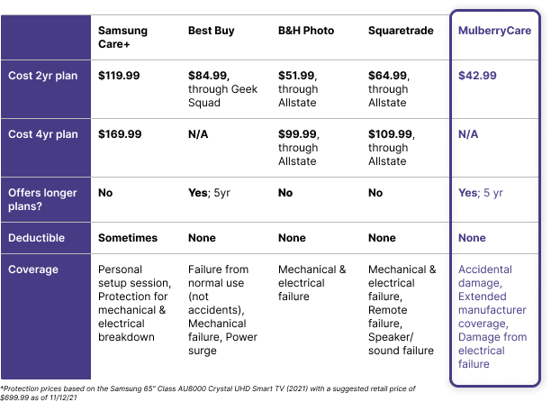 Check the Terms of the Warranty Before Doing Anything Else