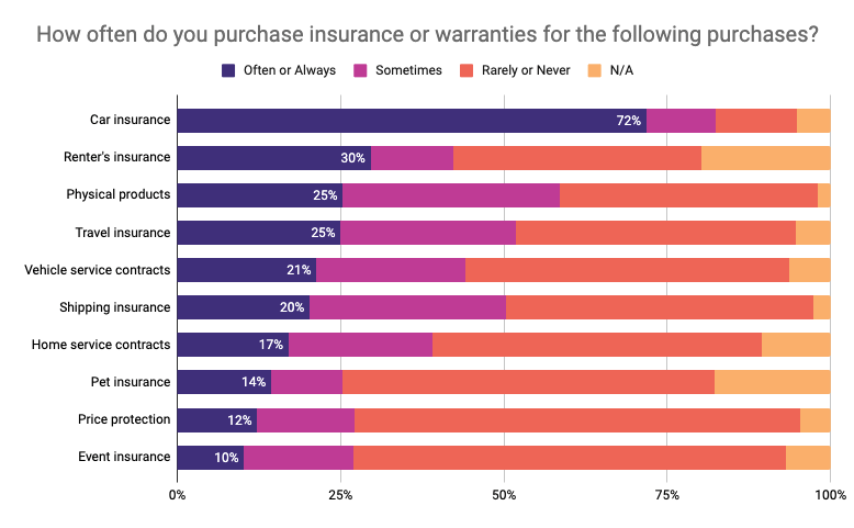 consumerstudy2022-insurancetypes