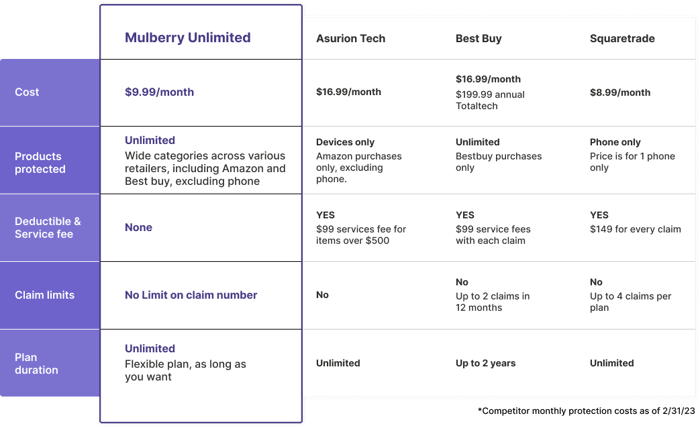 Mulberry Unlimited vs the competition