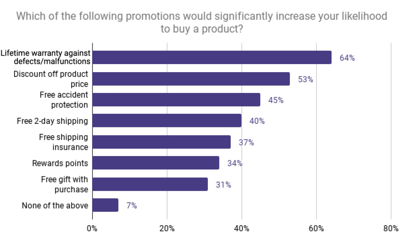 consumerstudy2022-promotions